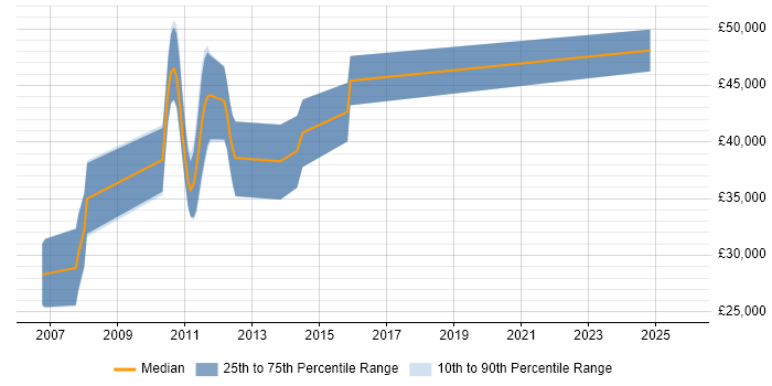 Salary distribution trend for C# ASP.NET Developer job vacancies in Towcester