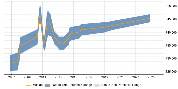 Salary distribution trend for C# Developer job vacancies in Towcester