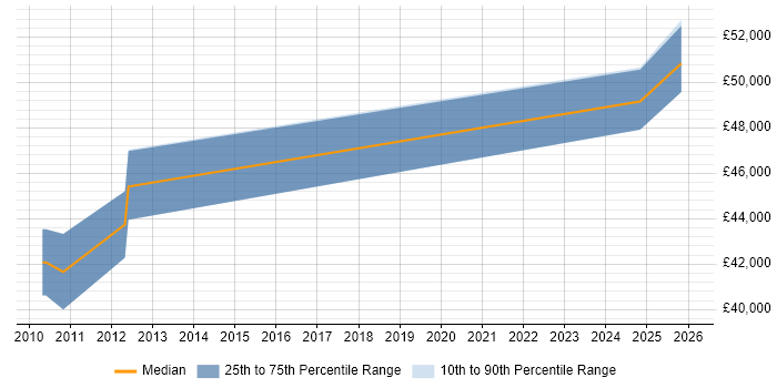 Salary distribution trend for C# Web Developer job vacancies in Towcester