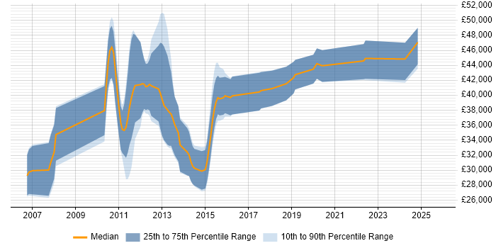 Salary distribution trend for jobs in Towcester citing C#
