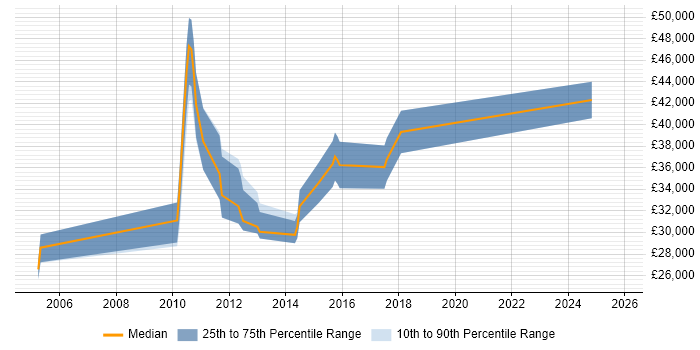 Salary distribution trend for jobs in Towcester citing CSS