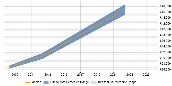 Salary distribution trend for jobs in Towcester citing Decision-Making