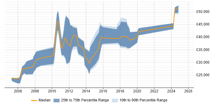 Salary distribution trend for Developer job vacancies in Towcester