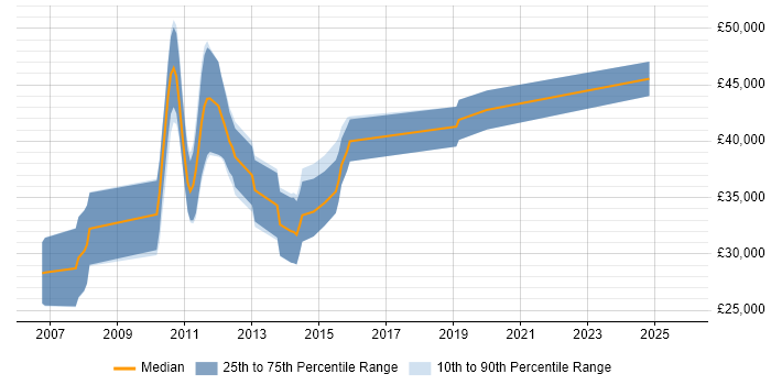 Salary distribution trend for .NET Developer job vacancies in Towcester