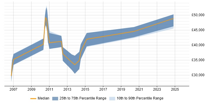 Salary distribution trend for jobs in Towcester citing .NET Framework
