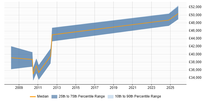Salary distribution trend for .NET Web Developer job vacancies in Towcester