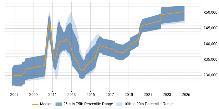 Salary distribution trend for jobs in Towcester citing .NET