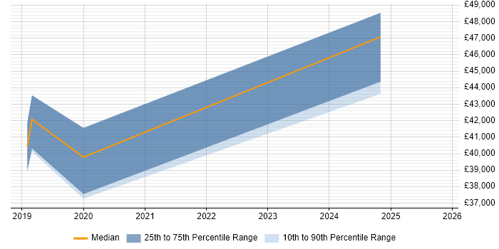 Salary distribution trend for jobs in Towcester citing .NET Core