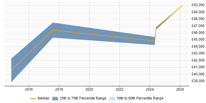 Salary distribution trend for Embedded Engineer job vacancies in Towcester