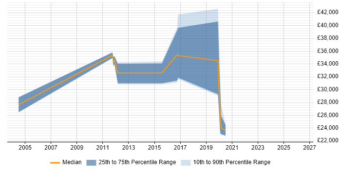Salary distribution trend for IT Analyst job vacancies in Towcester