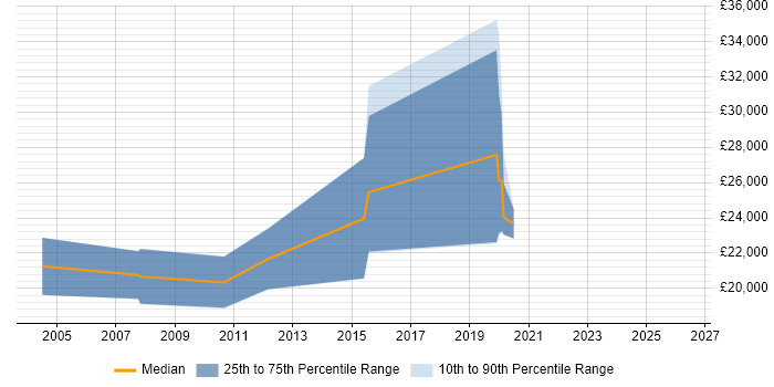 Salary distribution trend for IT Support job vacancies in Towcester