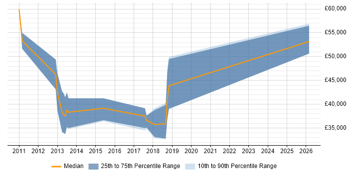 Salary distribution trend for jobs in Towcester citing Java
