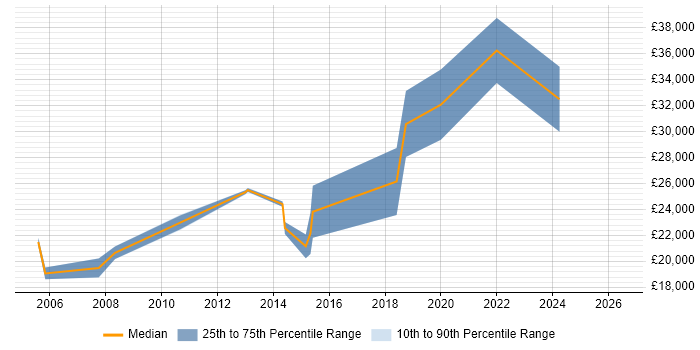 Salary distribution trend for Junior job vacancies in Towcester