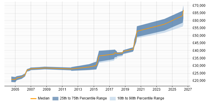 Salary distribution trend for jobs in Towcester citing Linux