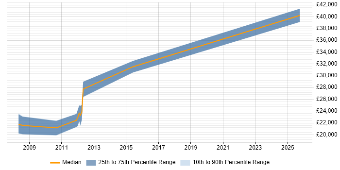Salary distribution trend for jobs in Towcester citing Microsoft Excel