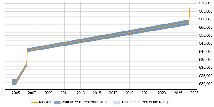 Salary distribution trend for jobs in Towcester citing Red Hat Enterprise Linux