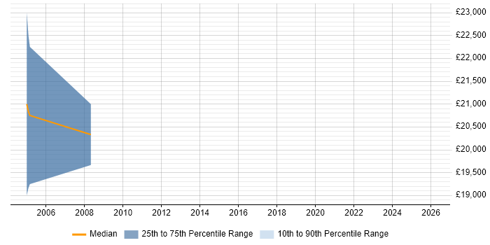 Salary distribution trend for Sales Executive job vacancies in Towcester