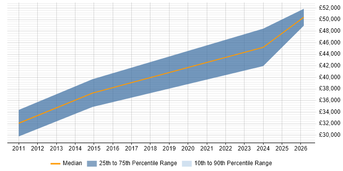 Salary distribution trend for jobs in Towcester citing SC Cleared