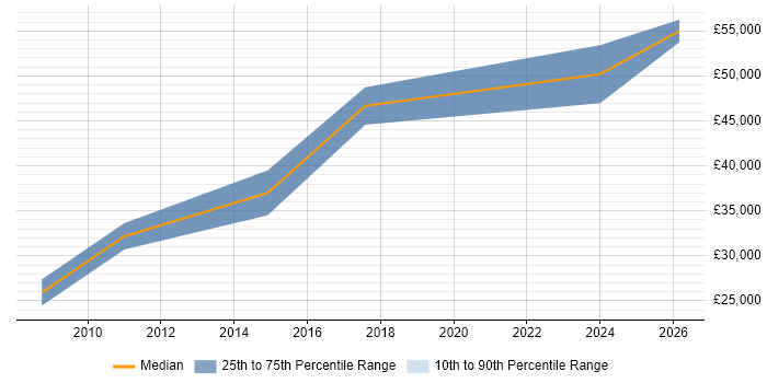 Salary distribution trend for jobs in Towcester citing Security Cleared