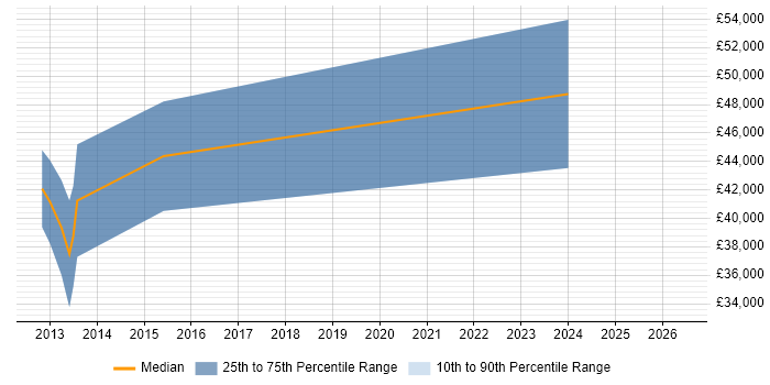 Salary distribution trend for Senior Software Engineer job vacancies in Towcester