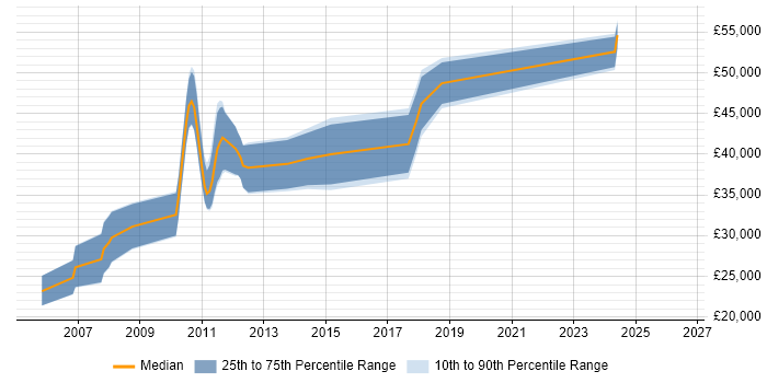Salary distribution trend for Software Developer job vacancies in Towcester