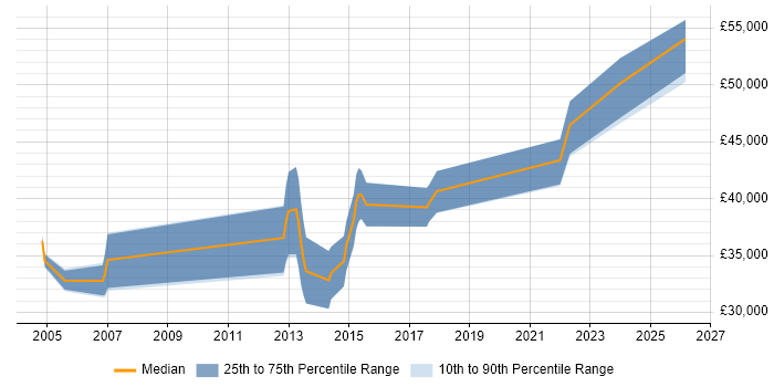 Salary distribution trend for Software Engineer job vacancies in Towcester