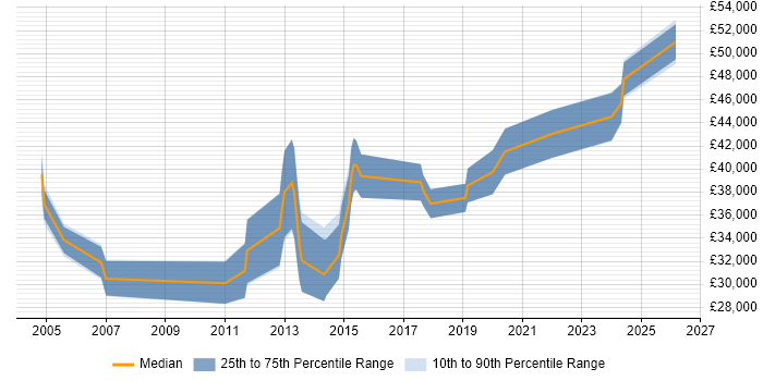 Salary distribution trend for jobs in Towcester citing Software Engineering