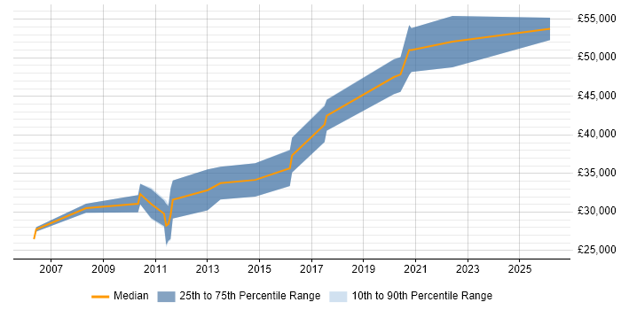Salary distribution trend for jobs in Towcester citing Software Testing