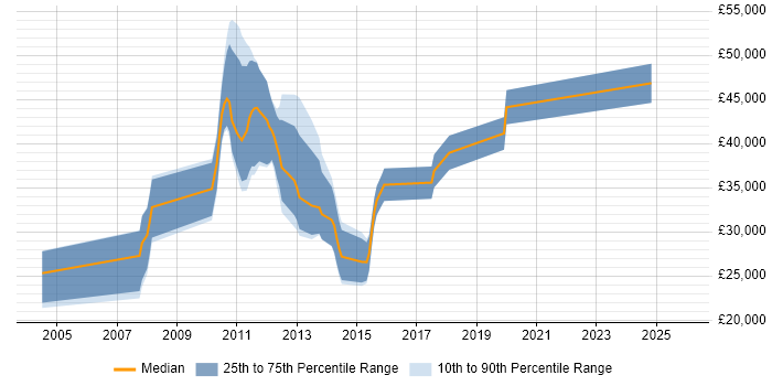 Salary distribution trend for jobs in Towcester citing SQL Server