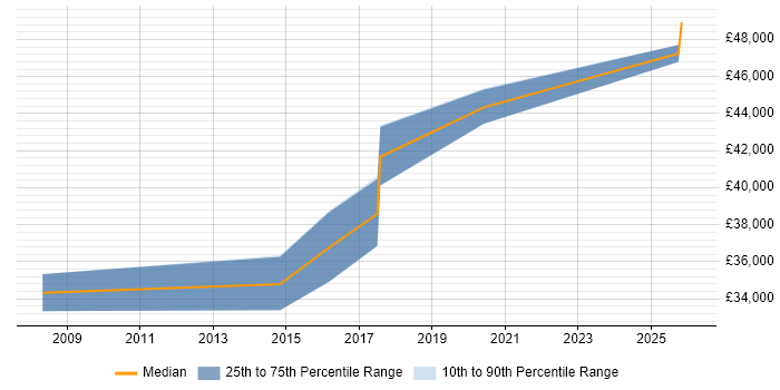 Salary distribution trend for Test Engineer job vacancies in Towcester
