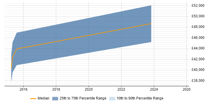 Salary distribution trend for jobs in Towcester citing Visualisation