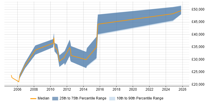 Salary distribution trend for Web Developer job vacancies in Towcester