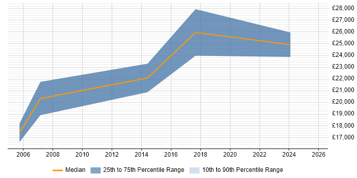 Salary distribution trend for Trainee Administrator job vacancies in Northamptonshire