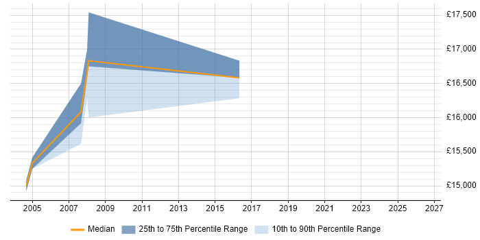Salary distribution trend for Trainee Operator job vacancies in Northamptonshire
