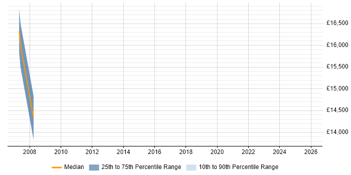 Salary distribution trend for Trainee Support Engineer job vacancies in Northamptonshire