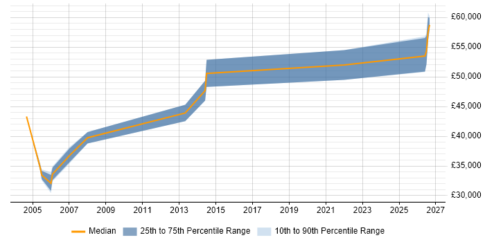 Salary distribution trend for Training Manager job vacancies in Northamptonshire