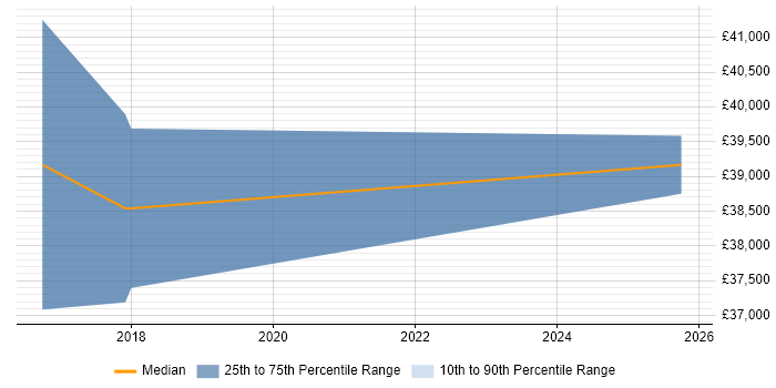 Salary distribution trend for Transition Analyst job vacancies in Northamptonshire