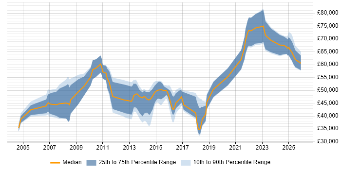 Salary distribution trend for jobs in Northamptonshire citing Translating Business Requirements