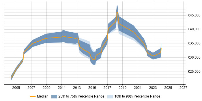 Salary distribution trend for jobs in Northamptonshire citing Trend Analysis