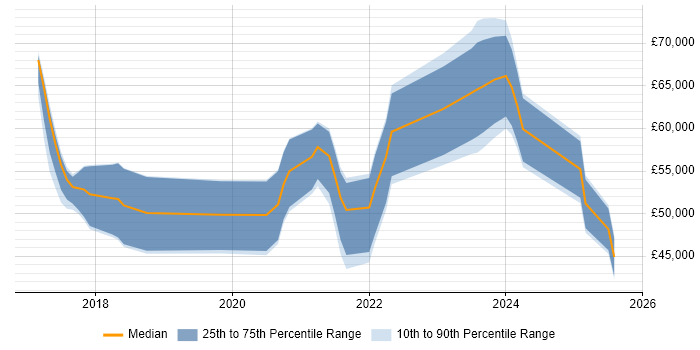 Salary distribution trend for jobs in Northamptonshire citing TypeScript