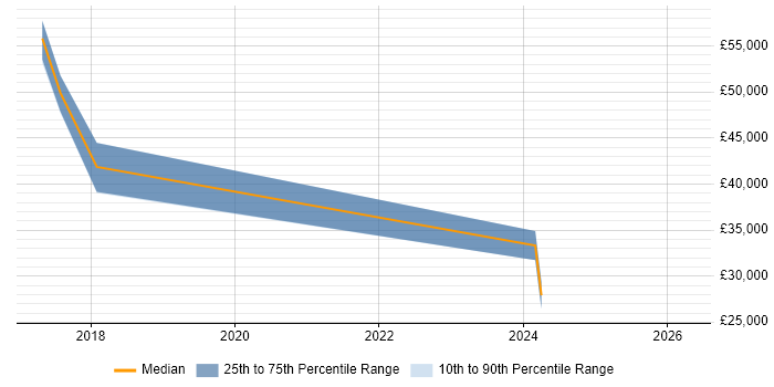 Salary distribution trend for jobs in Northamptonshire citing Ubiquiti