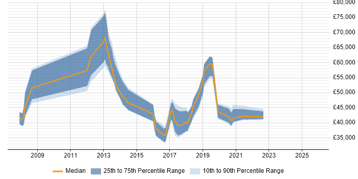 Salary distribution trend for jobs in Northamptonshire citing Unified Communications