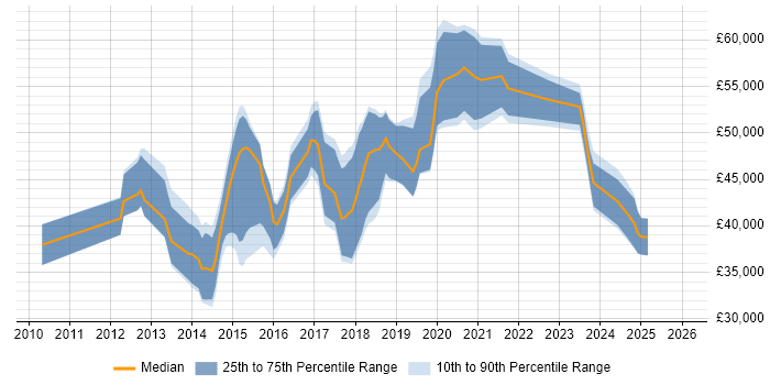Salary distribution trend for jobs in Northamptonshire citing UX Design