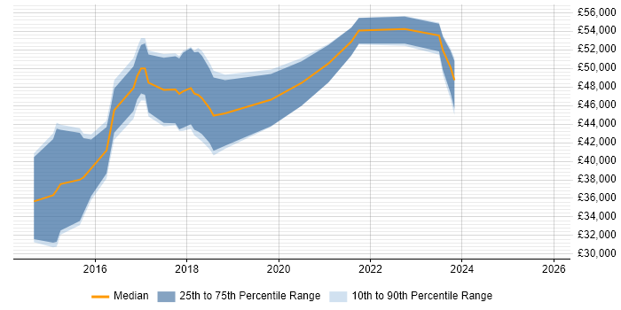 Salary distribution trend for UX Designer job vacancies in Northamptonshire