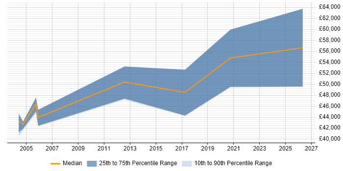 Salary distribution trend for jobs in Northamptonshire citing Verilog