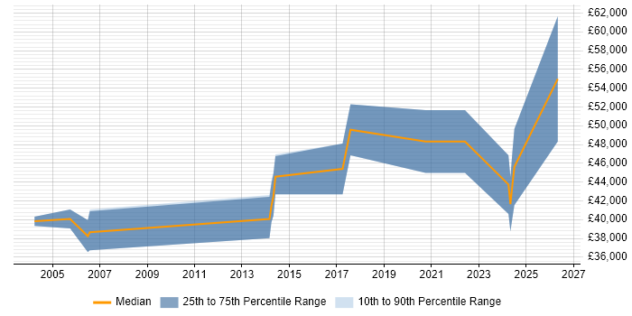 Salary distribution trend for jobs in Northamptonshire citing VHDL