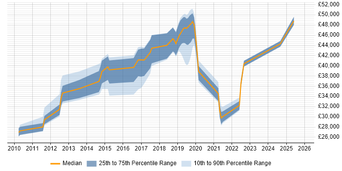 Salary distribution trend for jobs in Northamptonshire citing Virtual Machines