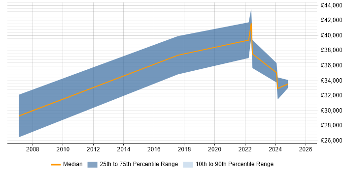 Salary distribution trend for jobs in Northamptonshire citing Virtual Reality