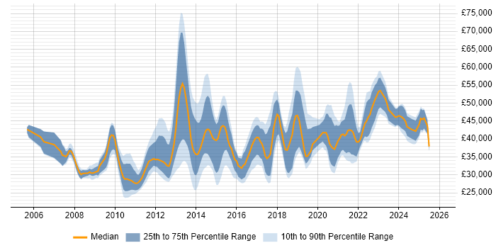 Salary distribution trend for jobs in Northamptonshire citing VMware Infrastructure