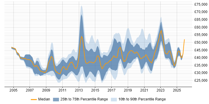 Salary distribution trend for jobs in Northamptonshire citing VMware